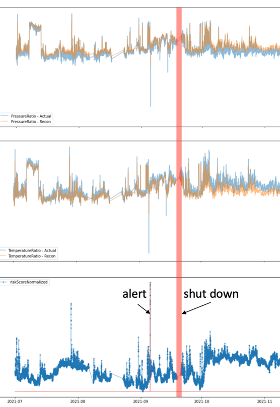 Figure 3 Example of Early Warning before Eventual Shutdown Event